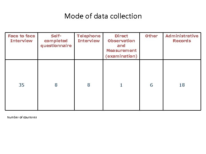 Mode of data collection Face to face Interview Selfcompleted questionnaire Telephone Interview Direct Observation