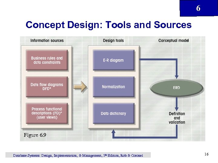 6 Chapter 6 Database Design Database Systems Design