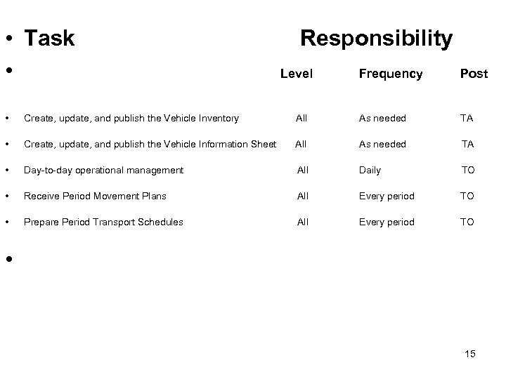  • Task • Responsibility Level Frequency Post • Create, update, and publish the