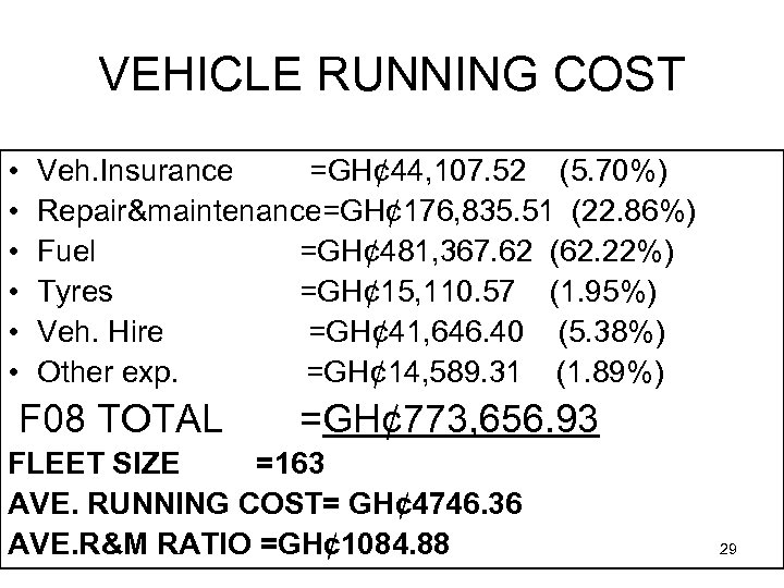 VEHICLE RUNNING COST • • • Veh. Insurance =GH¢ 44, 107. 52 (5. 70%)