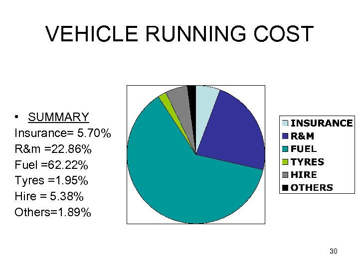 VEHICLE RUNNING COST • SUMMARY Insurance= 5. 70% R&m =22. 86% Fuel =62. 22%