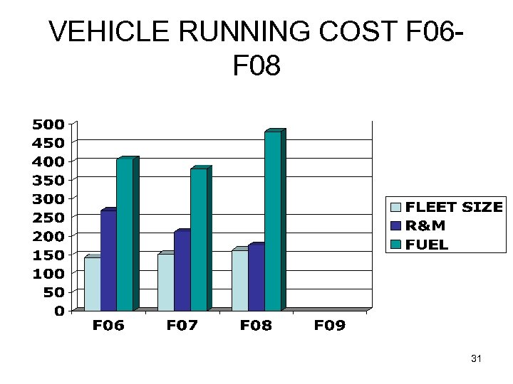 VEHICLE RUNNING COST F 06 F 08 31 