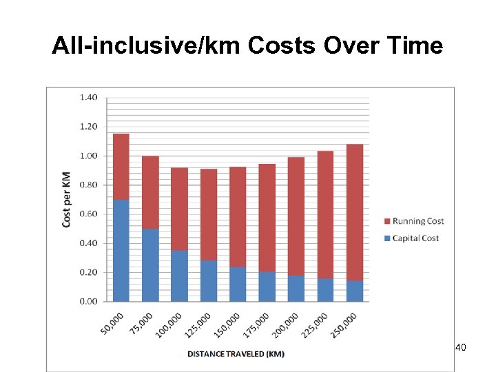 All-inclusive/km Costs Over Time 40 