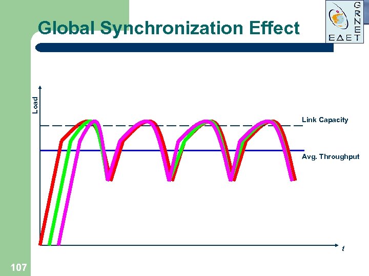 Load Global Synchronization Effect Link Capacity Avg. Throughput t 107 