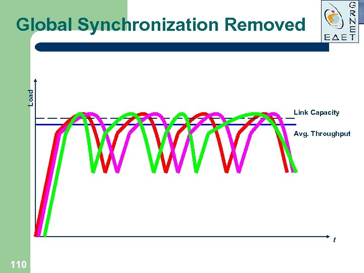 Load Global Synchronization Removed Link Capacity Avg. Throughput t 110 