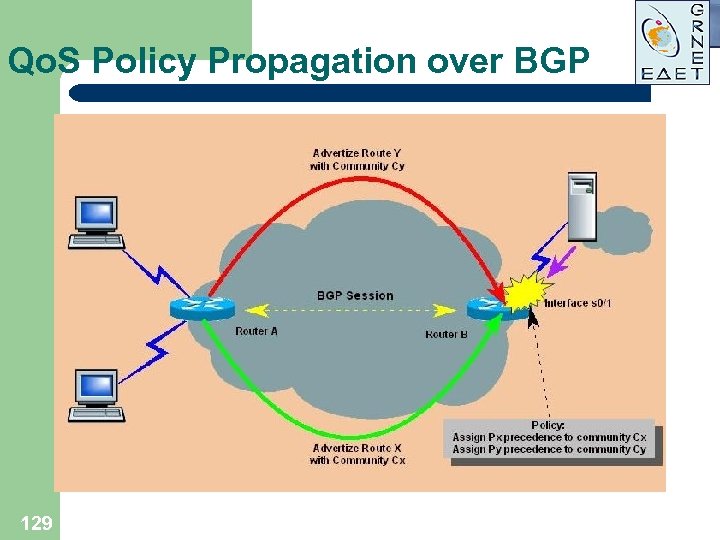 Qo. S Policy Propagation over BGP 129 