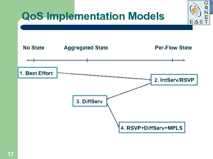 Qo. S Implementation Models No State Aggregated State Per-Flow State 1. Best Effort 2.