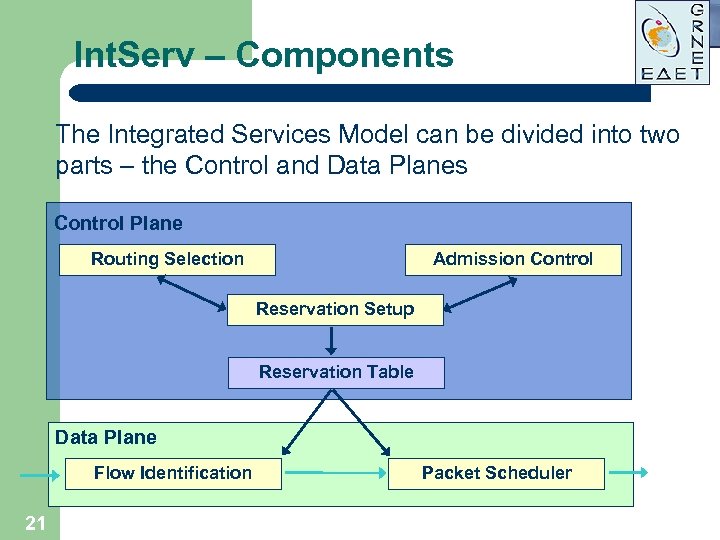 Int. Serv – Components The Integrated Services Model can be divided into two parts