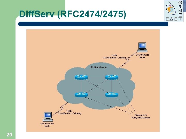 Diff. Serv (RFC 2474/2475) 25 