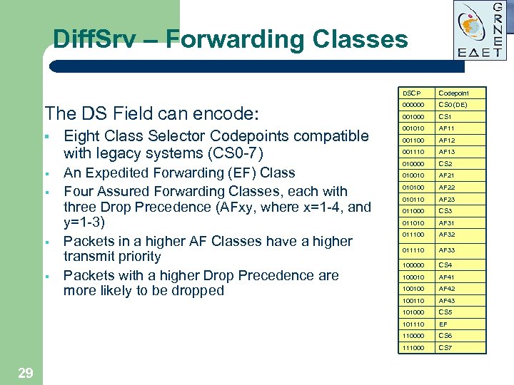 Diff. Srv – Forwarding Classes DSCP § § 29 CS 1 001010 AF 11