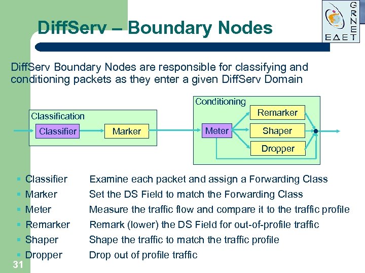 Diff. Serv – Boundary Nodes Diff. Serv Boundary Nodes are responsible for classifying and