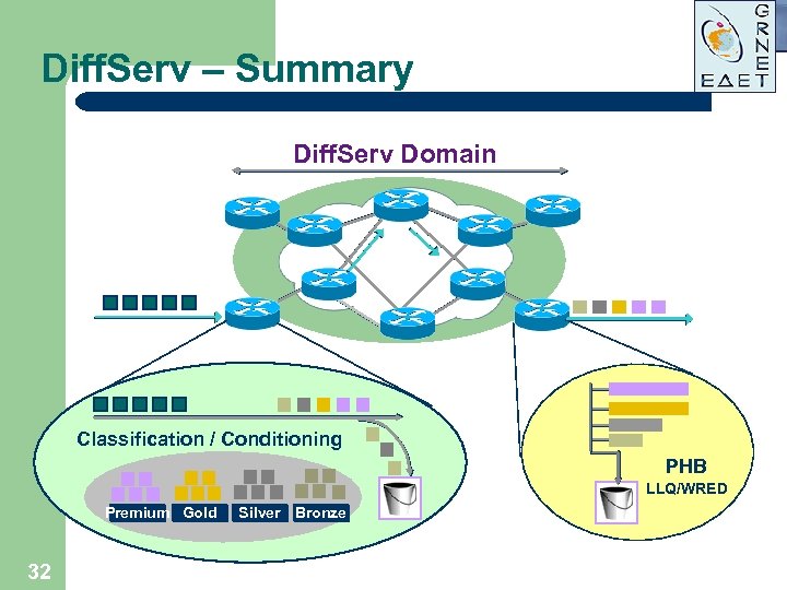 Diff. Serv – Summary Diff. Serv Domain Classification / Conditioning PHB LLQ/WRED Premium Gold