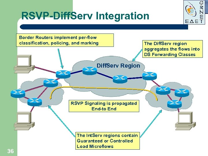 RSVP-Diff. Serv Integration Border Routers implement per-flow classification, policing, and marking Diff. Serv Region