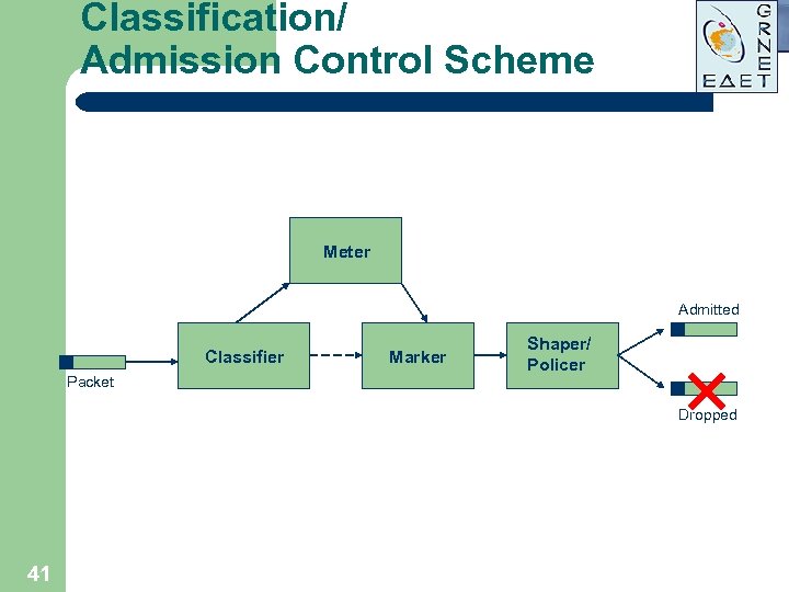 Classification/ Admission Control Scheme Meter Admitted Classifier Packet Marker Shaper/ Policer Dropped 41 