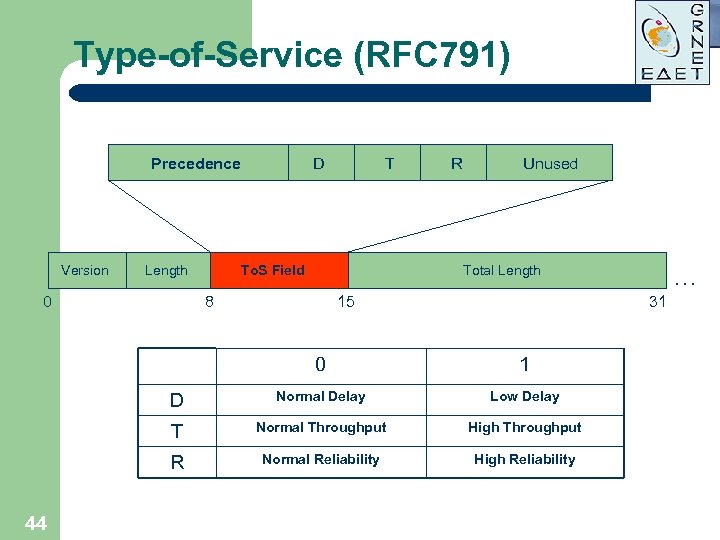 Type-of-Service (RFC 791) Precedence Version Length 0 D T To. S Field R Unused