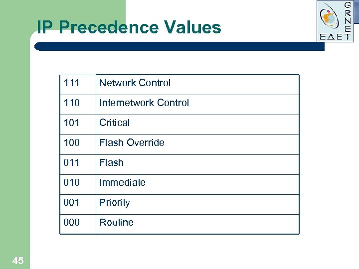 IP Precedence Values 111 110 Internetwork Control 101 Critical 100 Flash Override 011 Flash