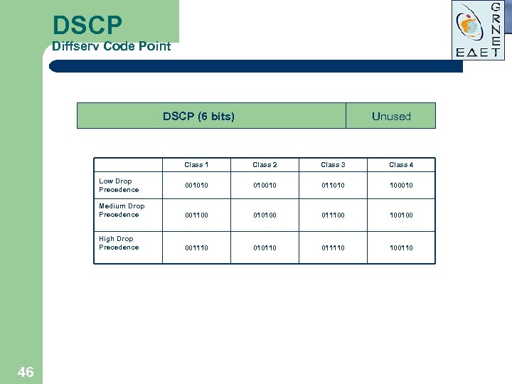 DSCP Diffserv Code Point DSCP (6 bits) Unused Class 1 Class 2 Class 3