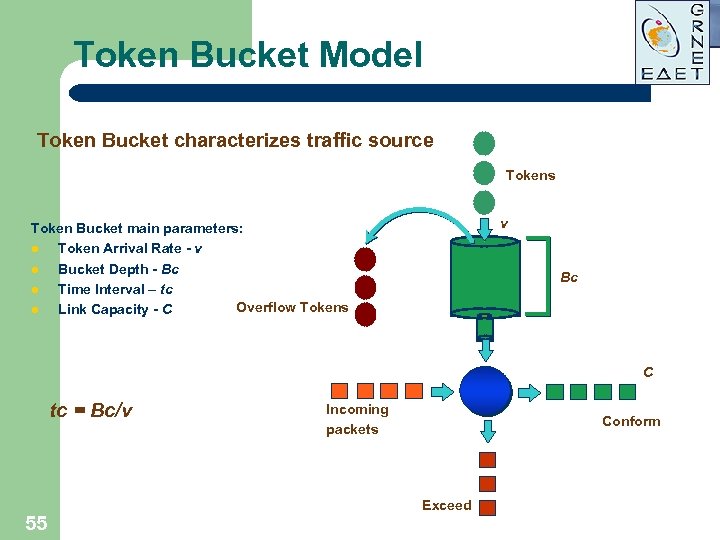 Token Bucket Model Token Bucket characterizes traffic source Tokens v Token Bucket main parameters: