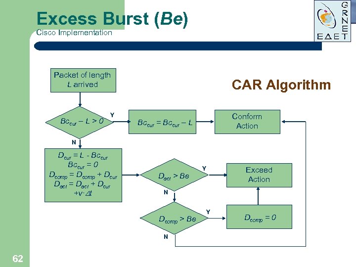 Excess Burst (Be) Cisco Implementation Packet of length L arrived Bccur – L >