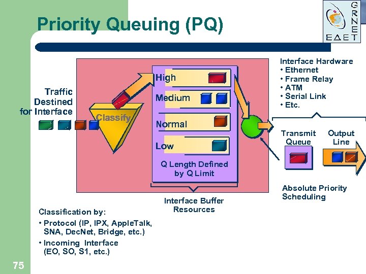 Priority Queuing (PQ) High Traffic Destined for Interface Medium Classify Normal Low Interface Hardware