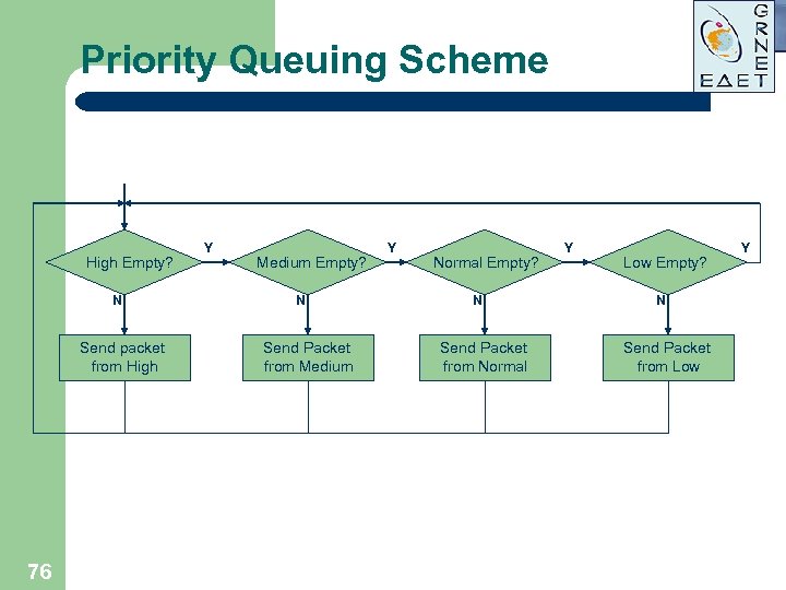 Priority Queuing Scheme High Empty? N Send packet from High 76 Y Medium Empty?