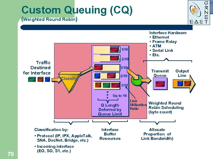 Custom Queuing (CQ) (Weighted Round Robin) 1/10 Interface Hardware • Ethernet • Frame Relay