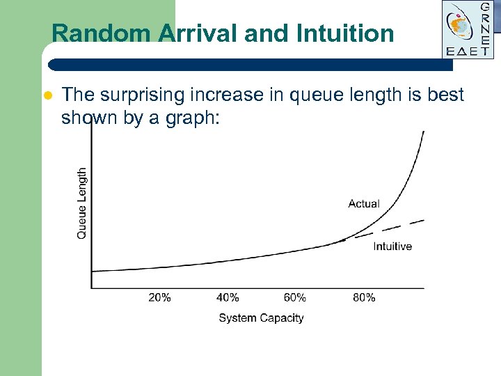 Random Arrival and Intuition l The surprising increase in queue length is best shown