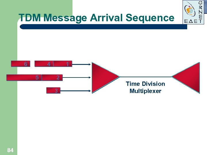 TDM Message Arrival Sequence 6 4 5 1 2 3 84 Time Division Multiplexer