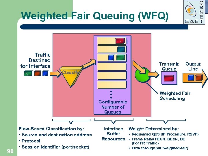 Weighted Fair Queuing (WFQ) Traffic Destined for Interface Transmit Queue Classify Configurable Number of