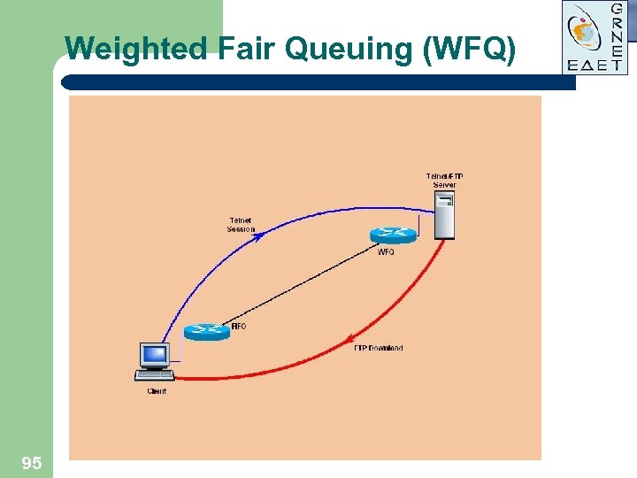 Weighted Fair Queuing (WFQ) Delay FTP Telnet t 95 