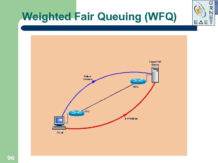 Weighted Fair Queuing (WFQ) FTP Delay Telnet t 96 