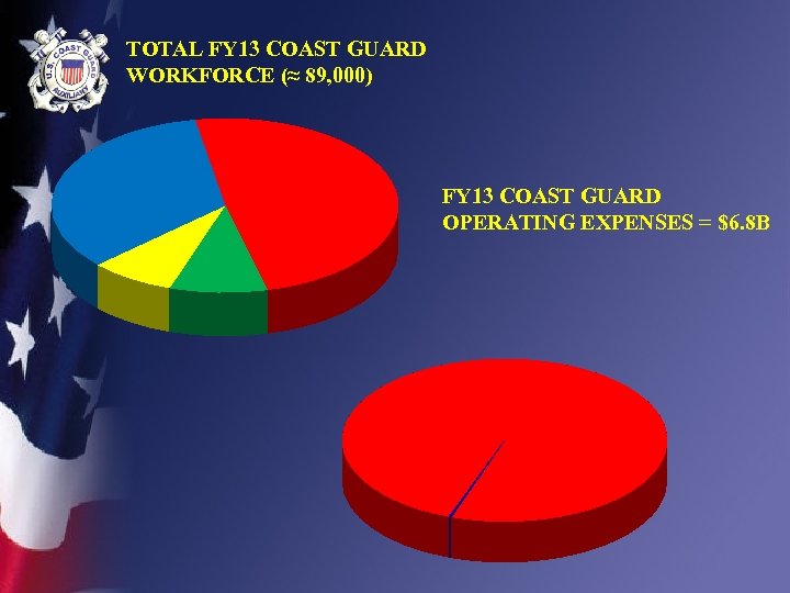 TOTAL FY 13 COAST GUARD WORKFORCE (≈ 89, 000) FY 13 COAST GUARD OPERATING