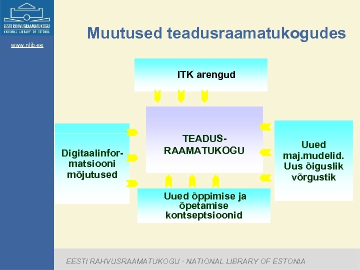 www. nlib. ee Muutused teadusraamatukogudes ITK arengud Digitaalinformatsiooni mõjutused TEADUSRAAMATUKOGU Uued maj. mudelid. Uus
