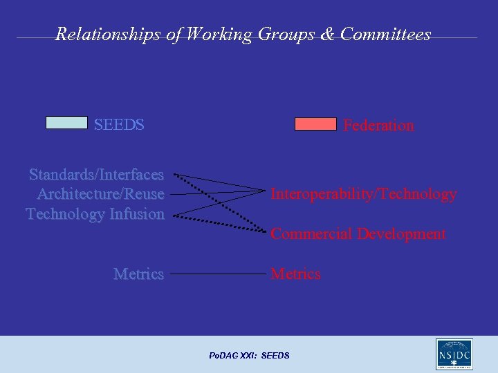 Relationships of Working Groups & Committees SEEDS Standards/Interfaces Architecture/Reuse Technology Infusion Federation Interoperability/Technology Commercial