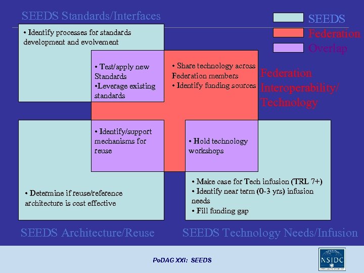 SEEDS Standards/Interfaces SEEDS Federation Overlap • Identify processes for standards development and evolvement •