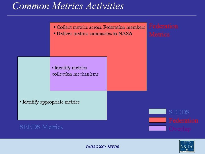 Common Metrics Activities • Collect metrics across Federation members • Deliver metrics summaries to