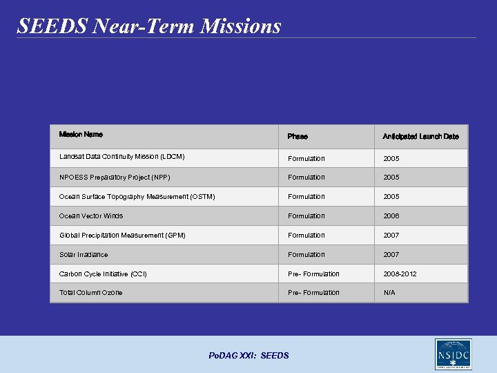 SEEDS Near-Term Missions Mission Name Phase Anticipated Launch Date Landsat Data Continuity Mission (LDCM)