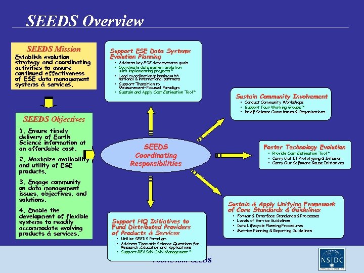 SEEDS Overview SEEDS Mission Establish evolution strategy and coordinating activities to assure continued effectiveness