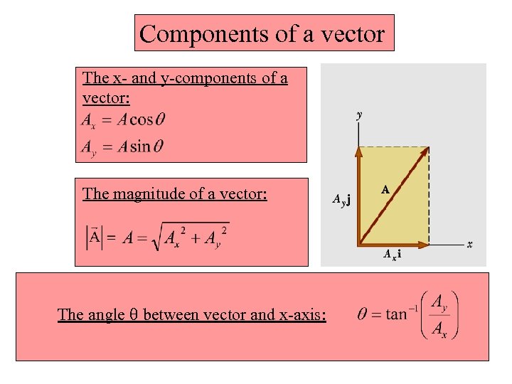 Components of a vector The x- and y-components of a vector: The magnitude of