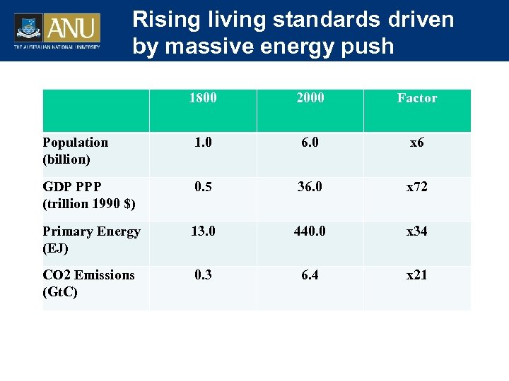 Rising living standards driven by massive energy push 1800 2000 Factor Population (billion) 1.