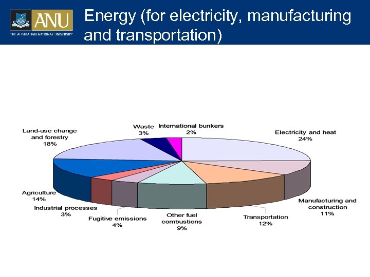 Energy (for electricity, manufacturing and transportation) 