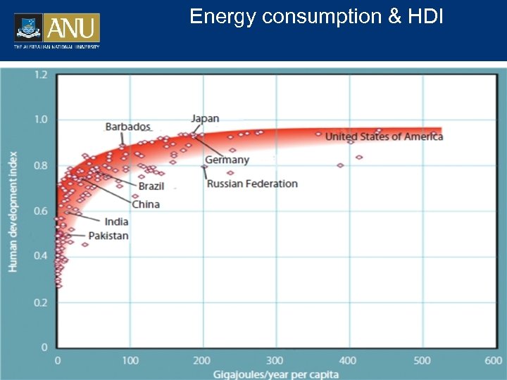 Energy consumption & HDI 