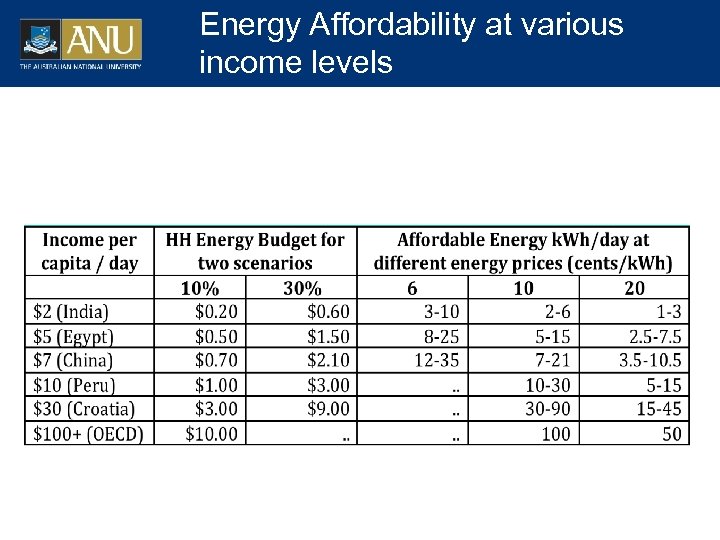 Energy Affordability at various income levels 