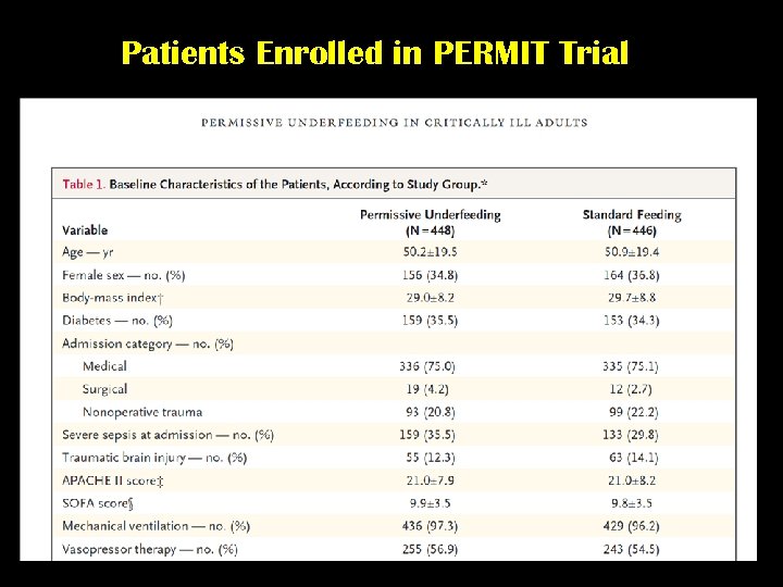 Patients Enrolled in PERMIT Trial 