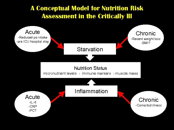 A Conceptual Model for Nutrition Risk Assessment in the Critically Ill Acute Chronic -Reduced