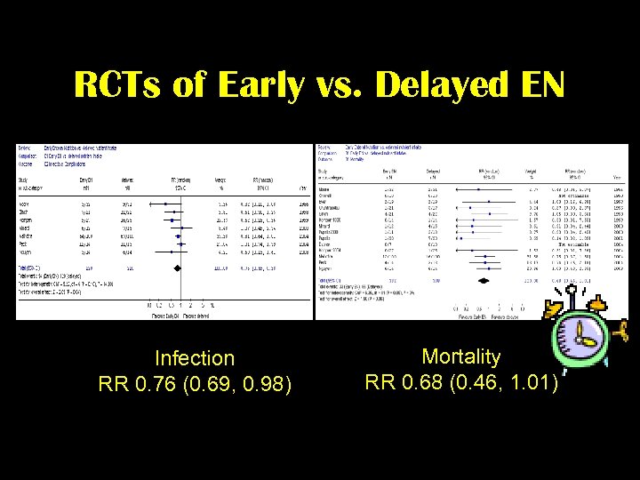 RCTs of Early vs. Delayed EN Infection RR 0. 76 (0. 69, 0. 98)