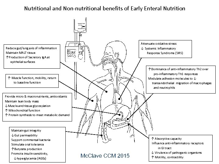 Nutritional and Non-nutritional benefits of Early Enteral Nutrition Attenuate oxidative stress ↓ Systemic Inflammatory