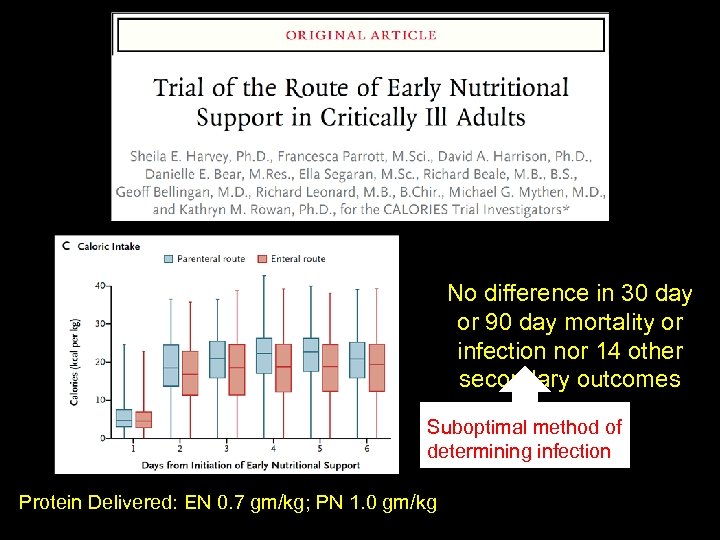 No difference in 30 day or 90 day mortality or infection nor 14 other