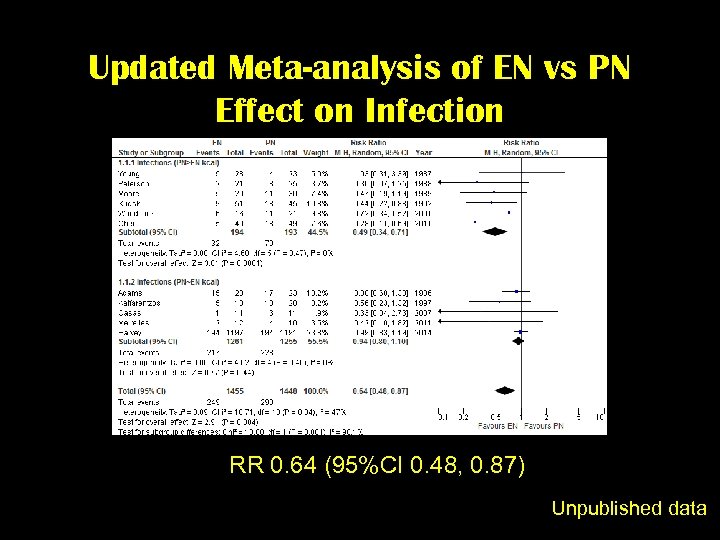 Updated Meta-analysis of EN vs PN Effect on Infection RR 0. 64 (95%CI 0.