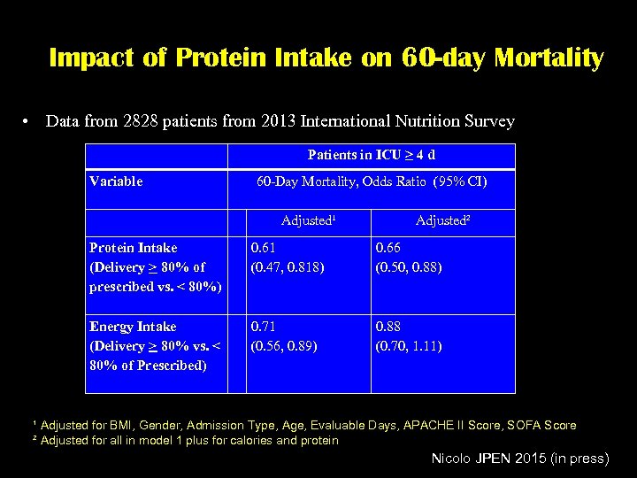 Impact of Protein Intake on 60 -day Mortality • Data from 2828 patients from